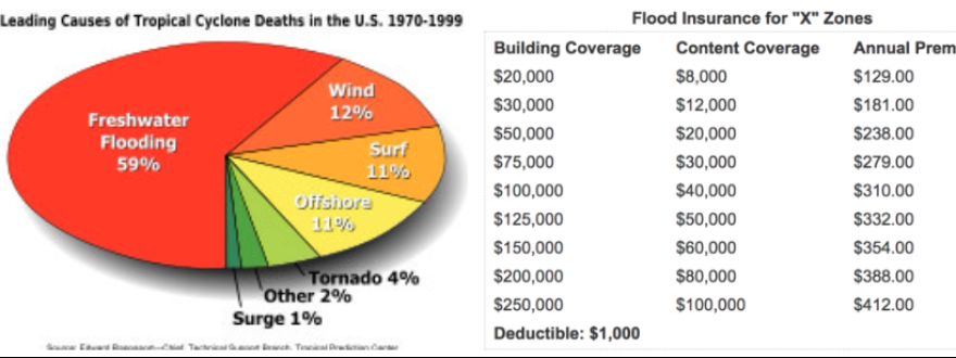 Is Flood Insurance Important in Florida