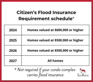 Citizens Florida Flood Insurance Schedule